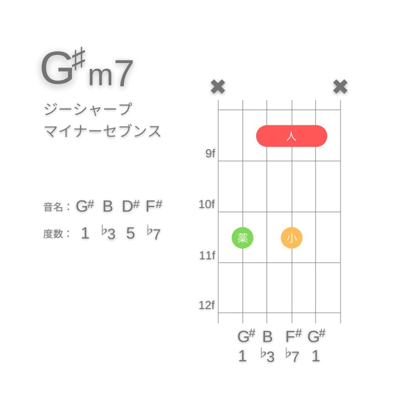 G#m7のギターコードC型