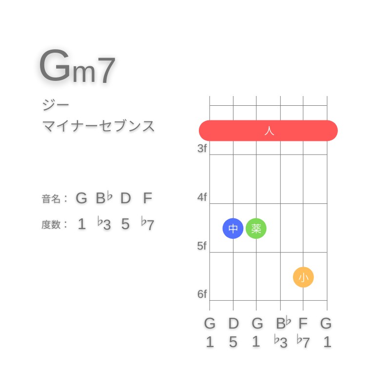 Gm7のギターコードE型002