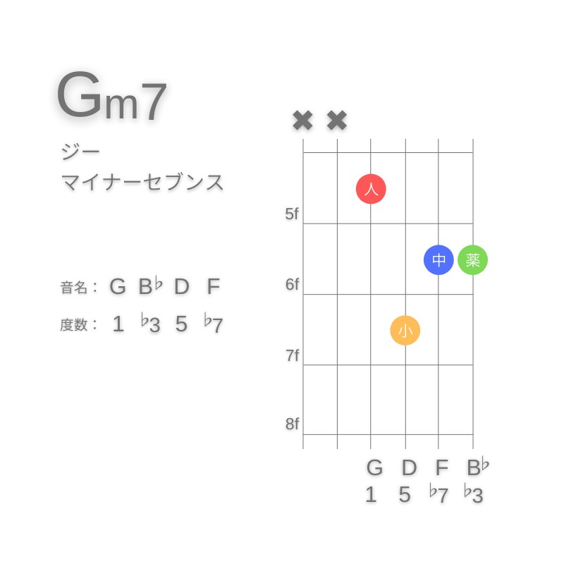 Gm7のギターコードD型