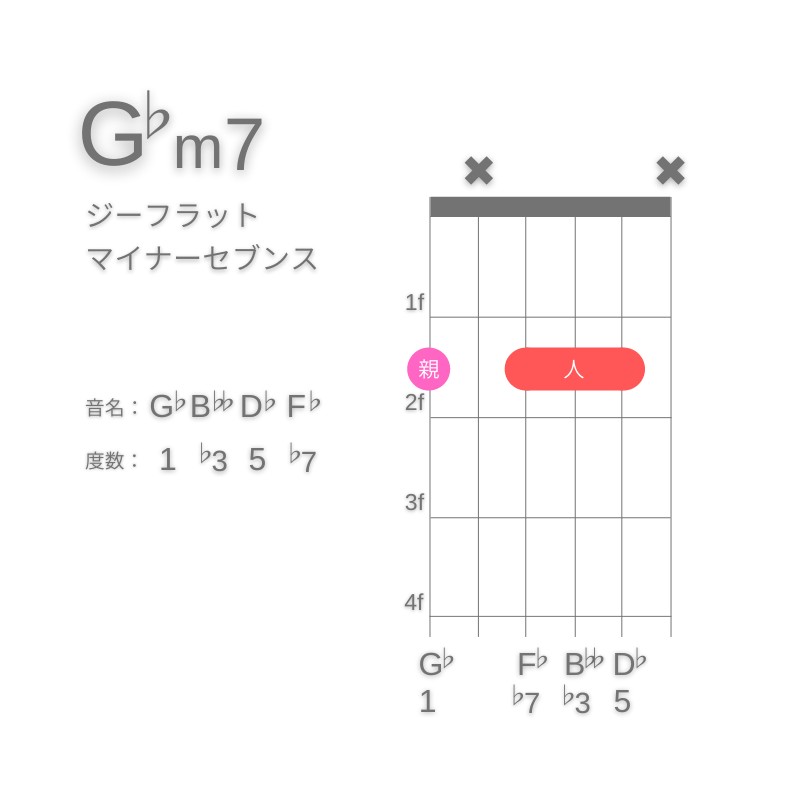 G♭m7のギターコードG型