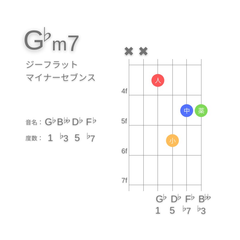 G♭m7のギターコードD型