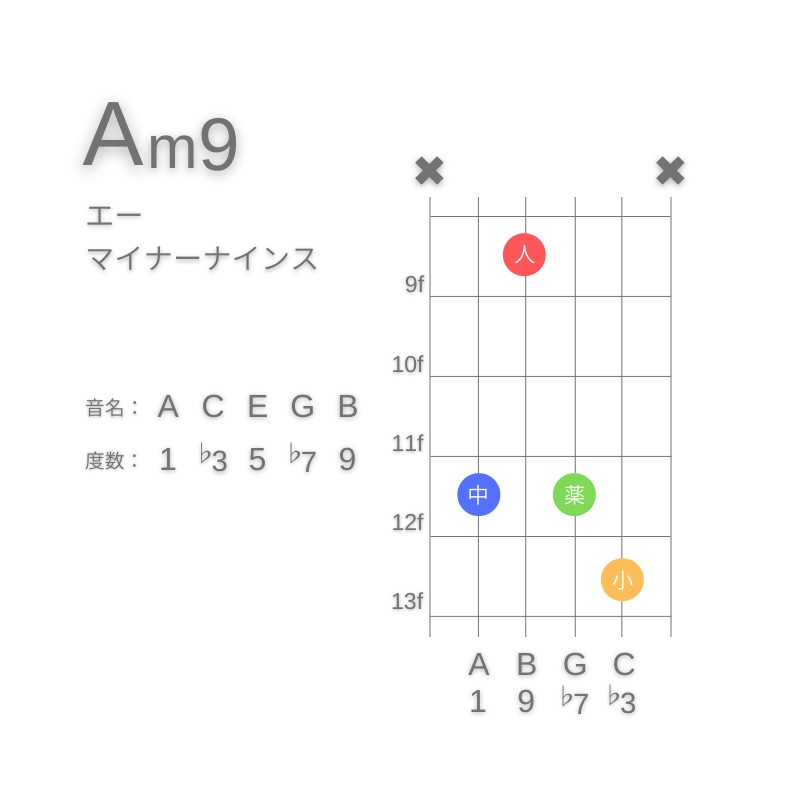 Am9のギターコードC型