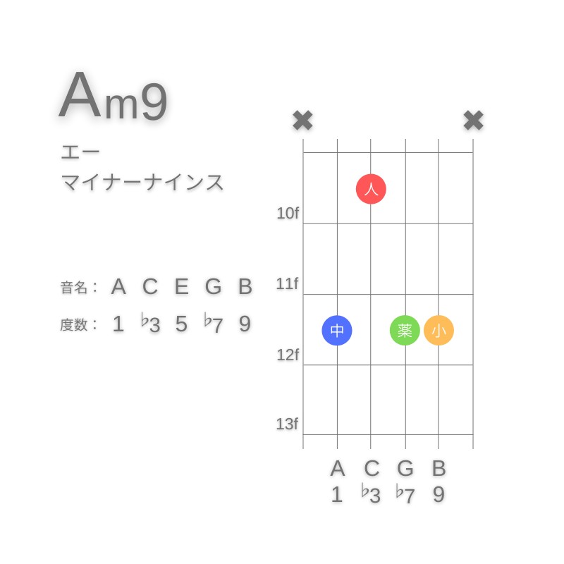 Am9のギターコードA型