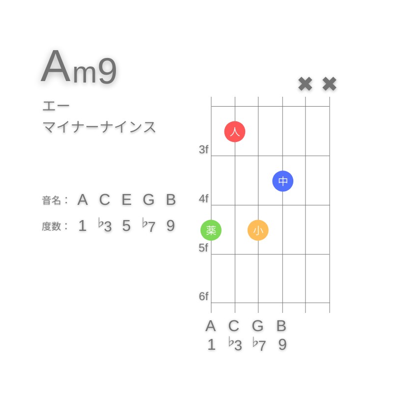 Am9のギターコードG型