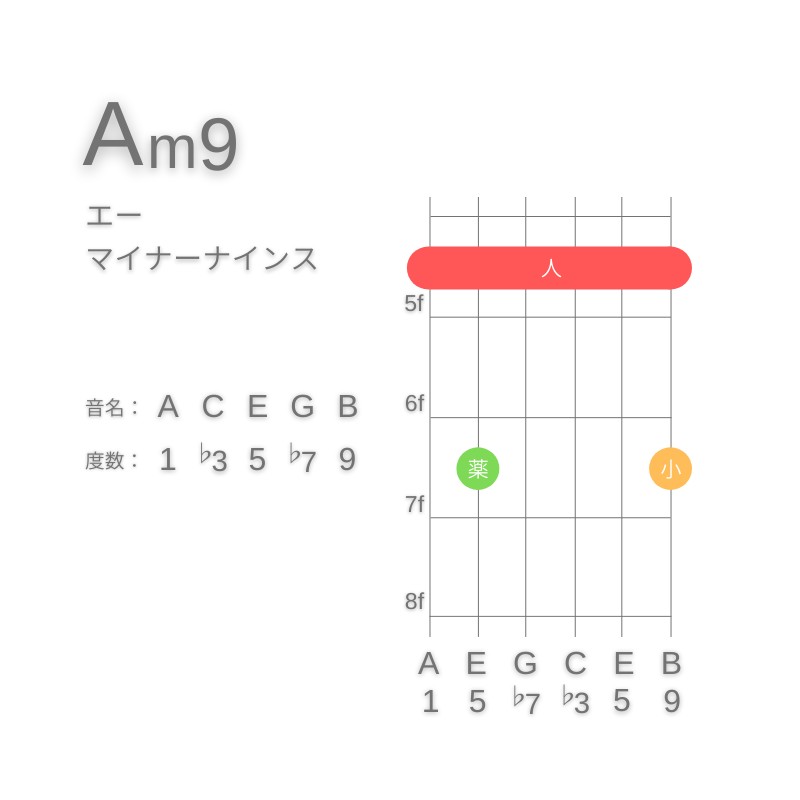 Am9のギターコードE型