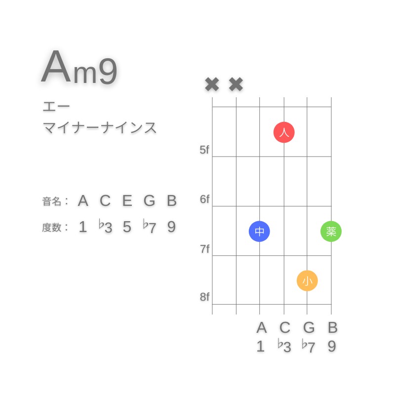 Am9のギターコードD型