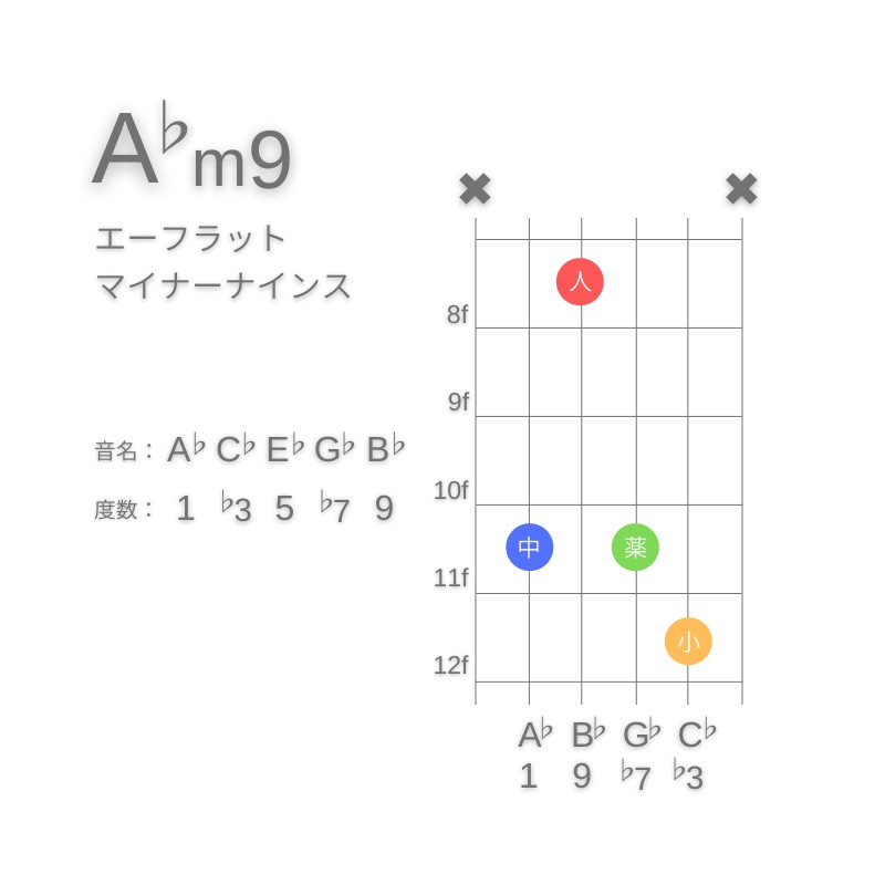 A♭m9のギターコードC型