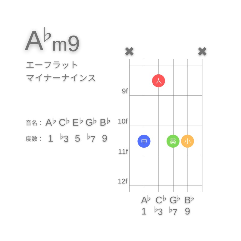 A♭m9のギターコードA型