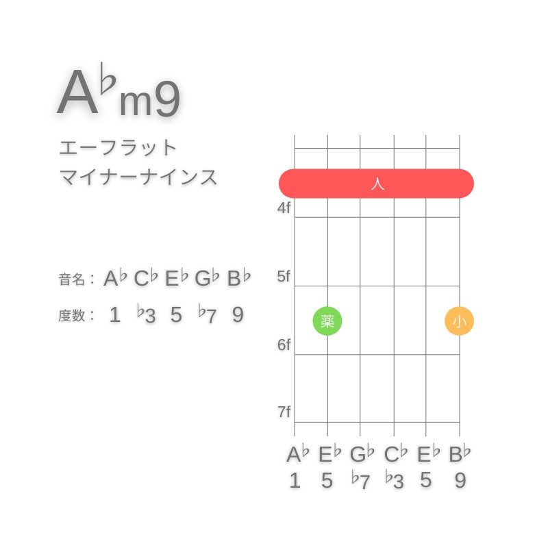 A♭m9のギターコードE型