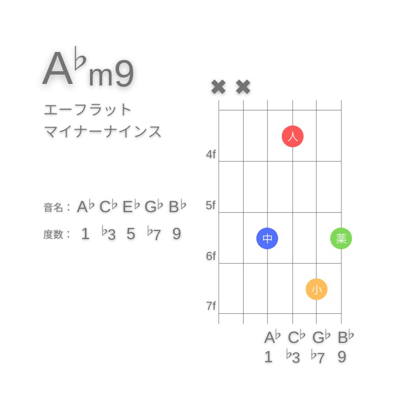 A♭m9のギターコードD型