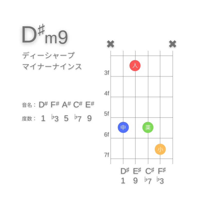 D#m9のギターコードC型