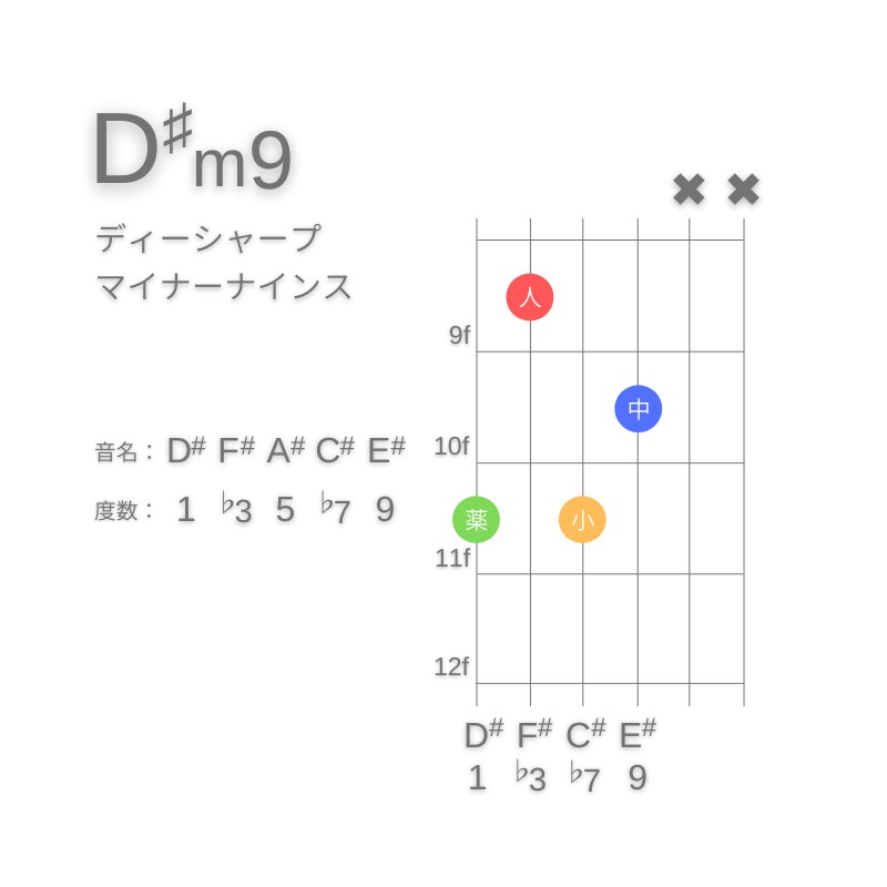 D#m9のギターコードG型