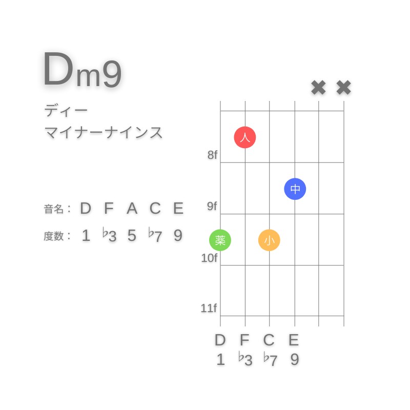 Dm9のギターコードG型