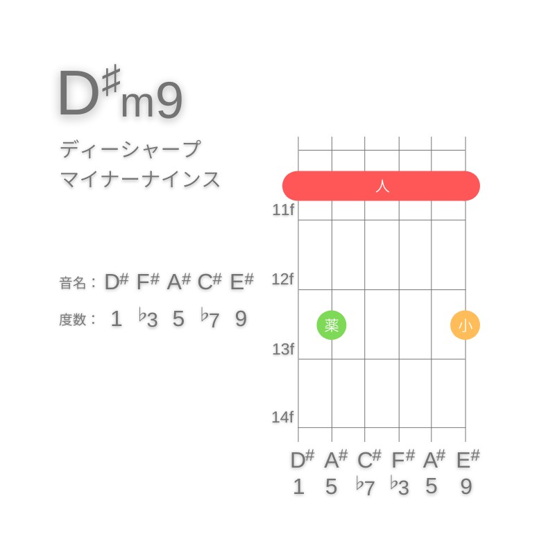 D#m9のギターコードE型