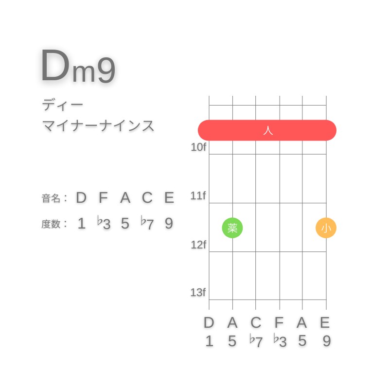 Dm9のギターコードE型