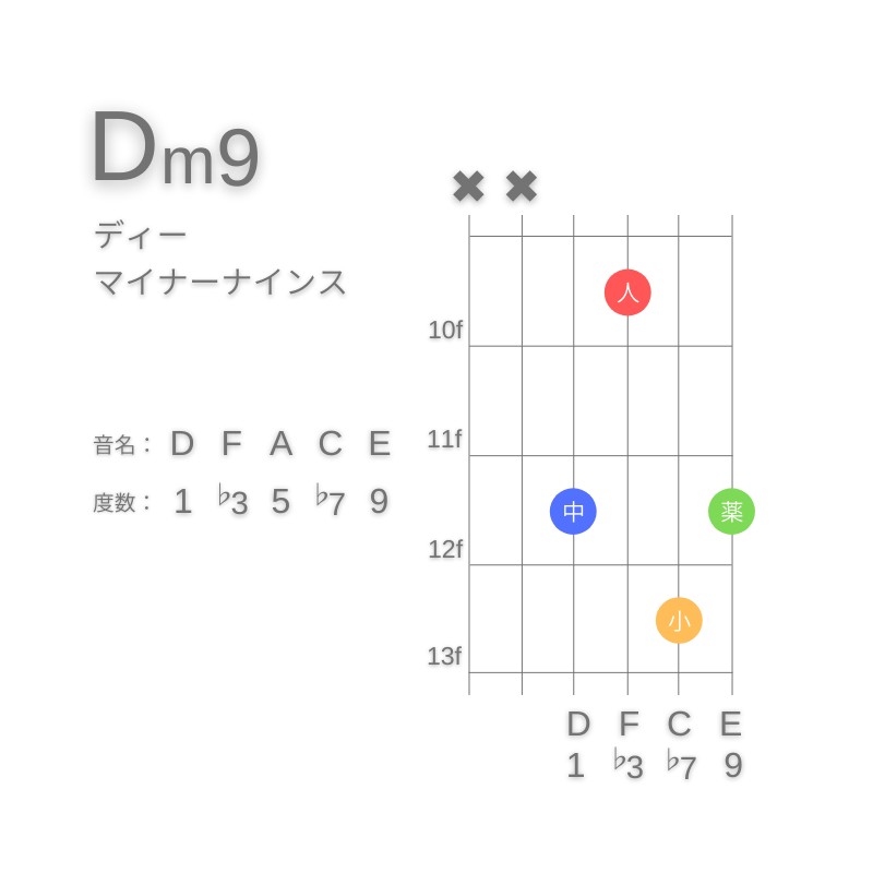 Dm9のギターコードD型