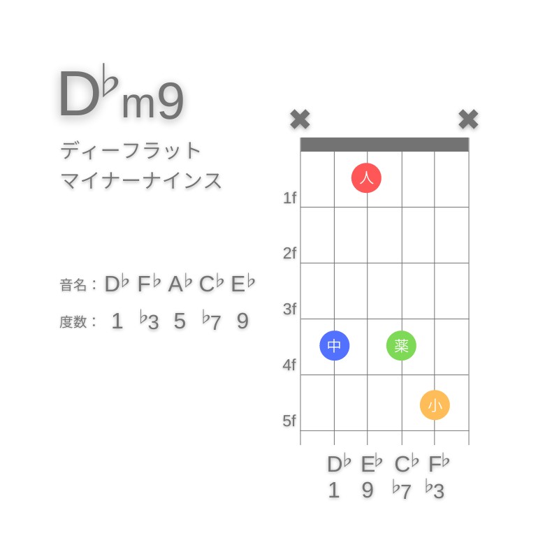 D♭m9のギターコードC型