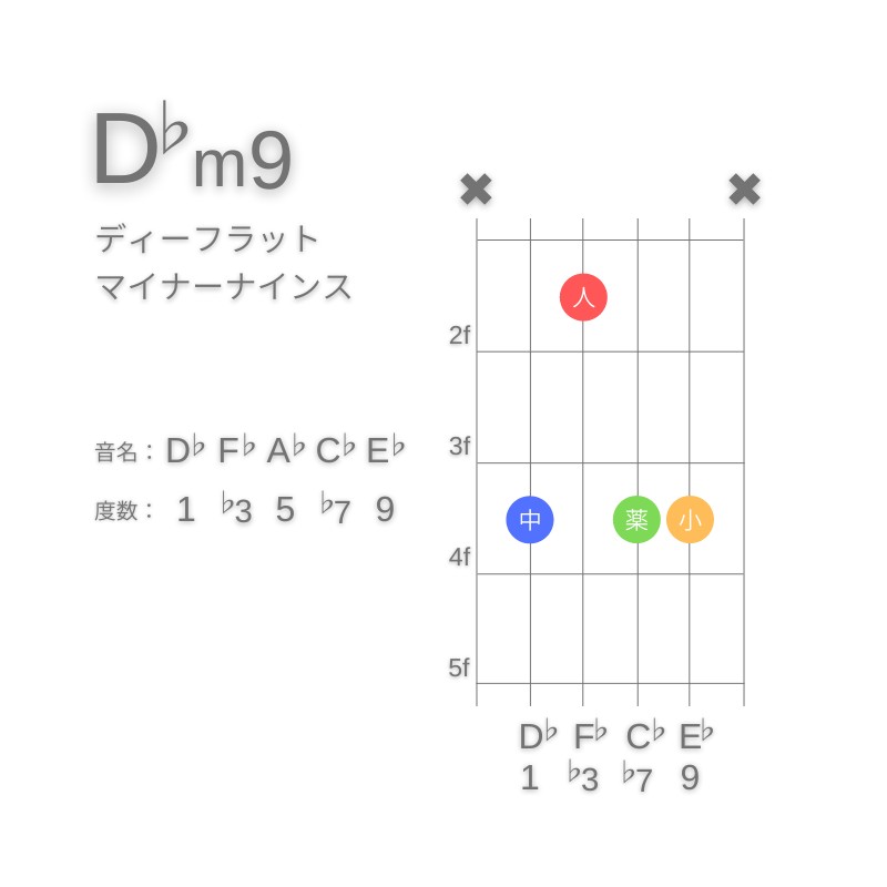 D♭m9のギターコードA型