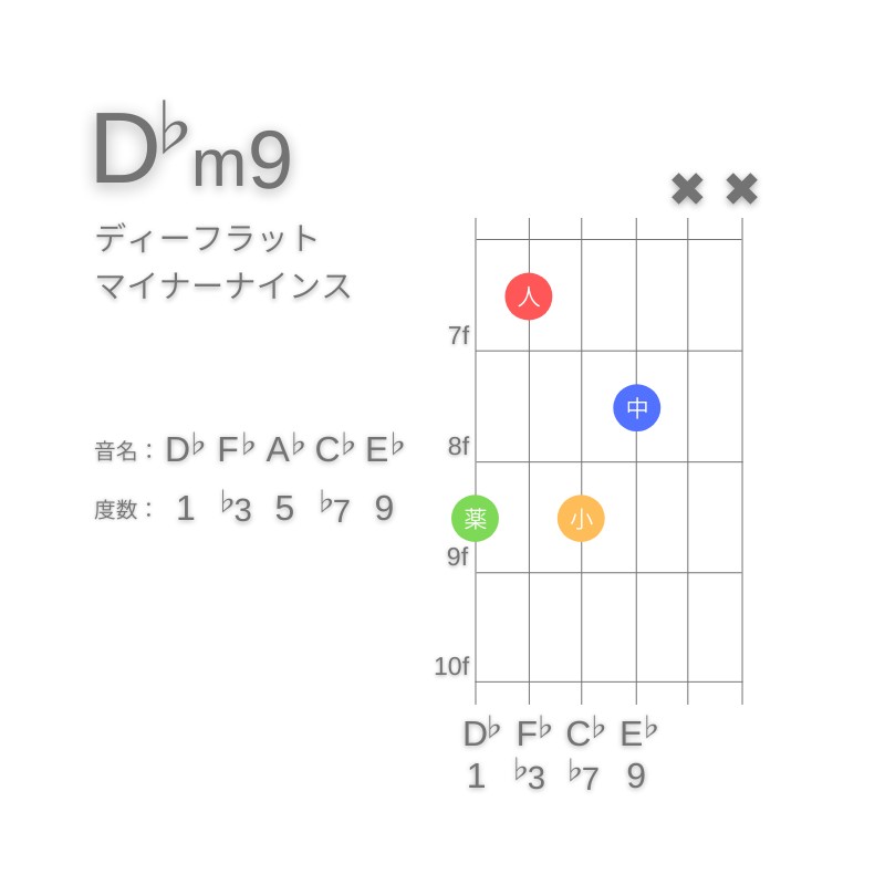 D♭m9のギターコードG型