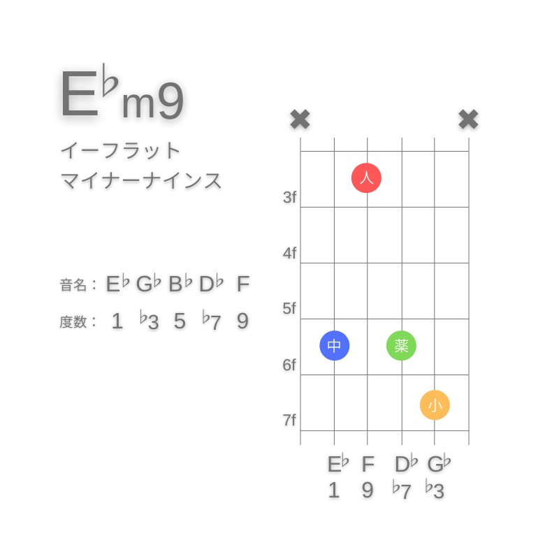 E♭m9のギターコードC型