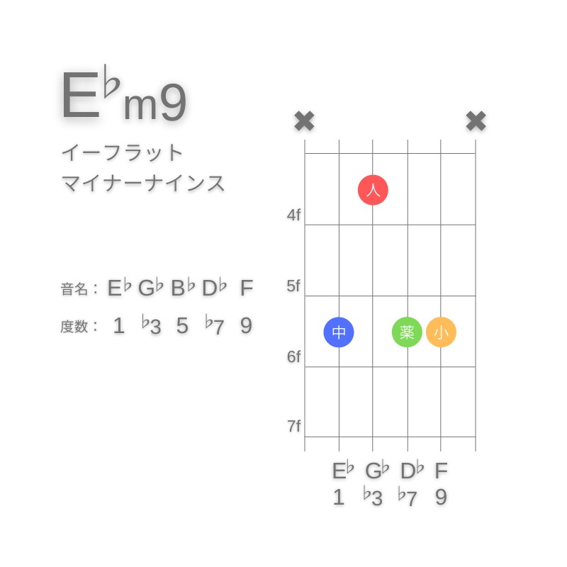 E♭m9のギターコードA型