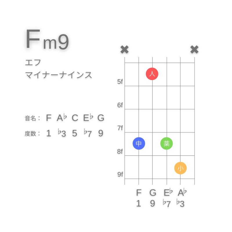 Fm9のギターコードC型