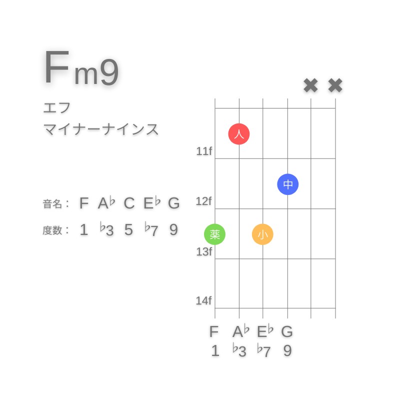 Fm9のギターコードG型