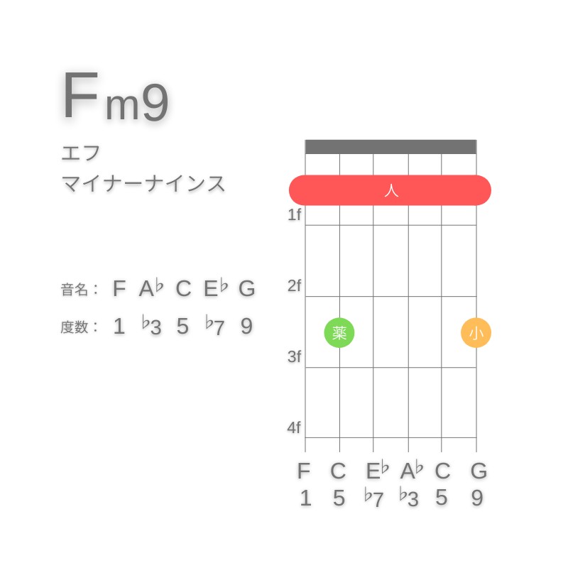 Fm9のギターコードE型