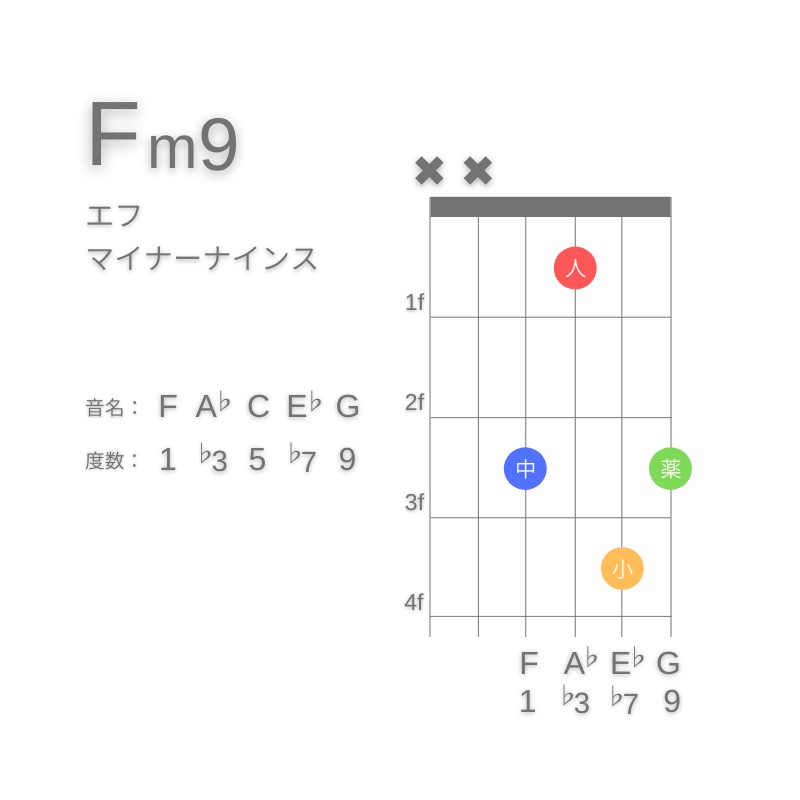 Fm9のギターコードD型