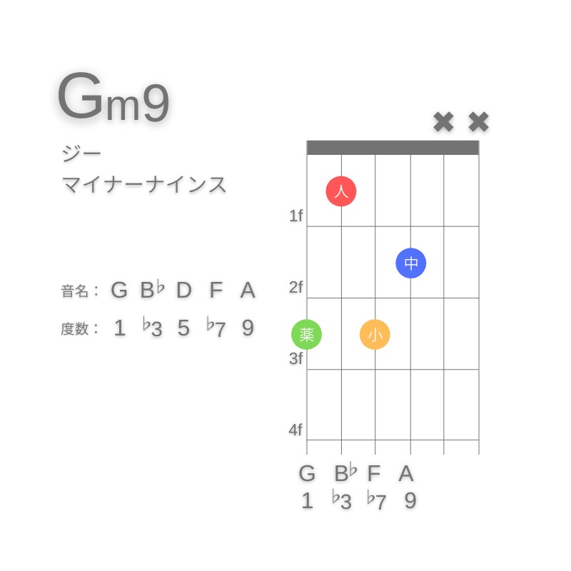 Gm9のギターコードG型