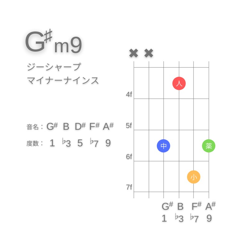 G#m9のギターコードD型