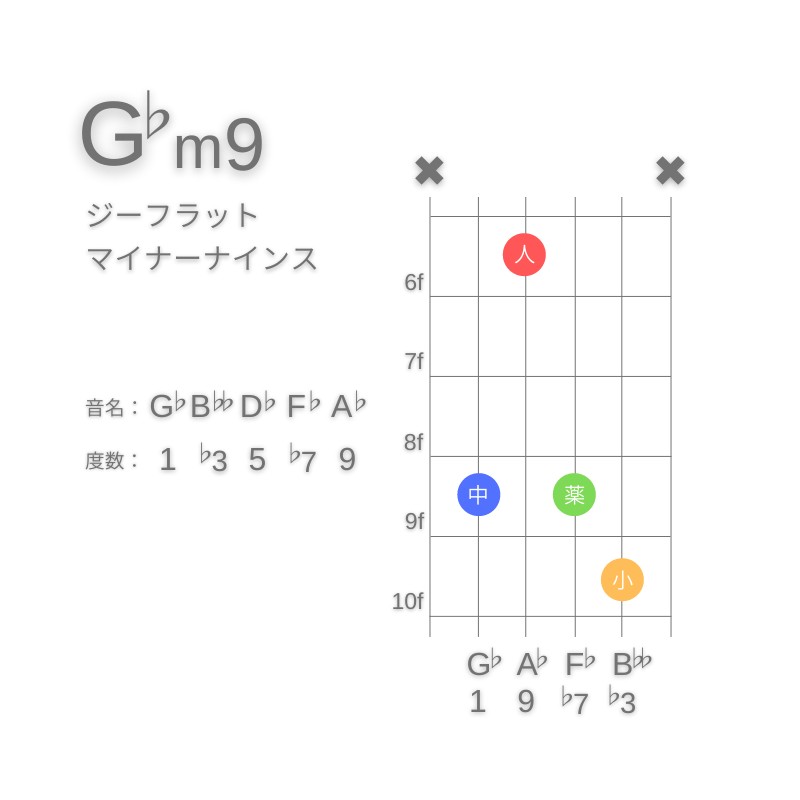 G♭m9のギターコードC型