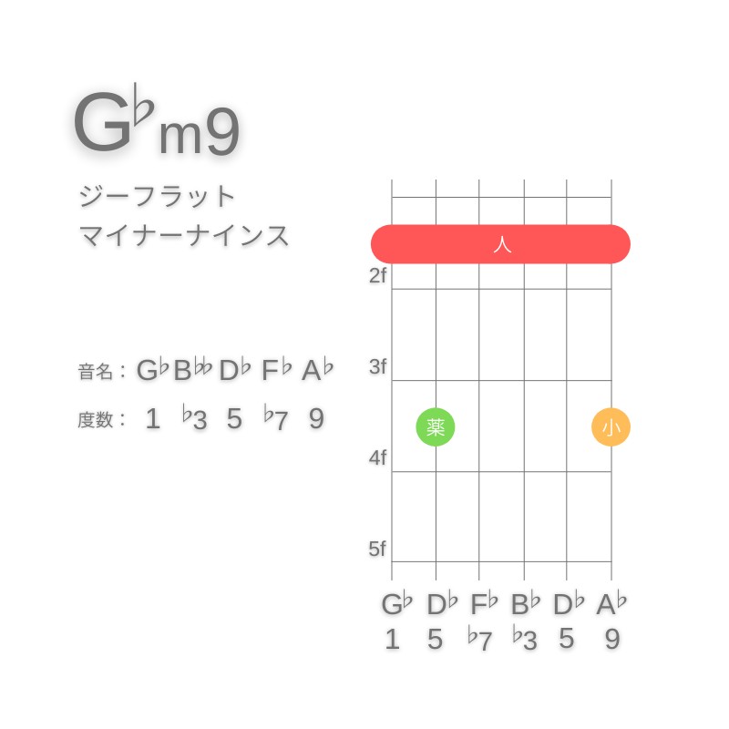 G♭m9のギターコードE型