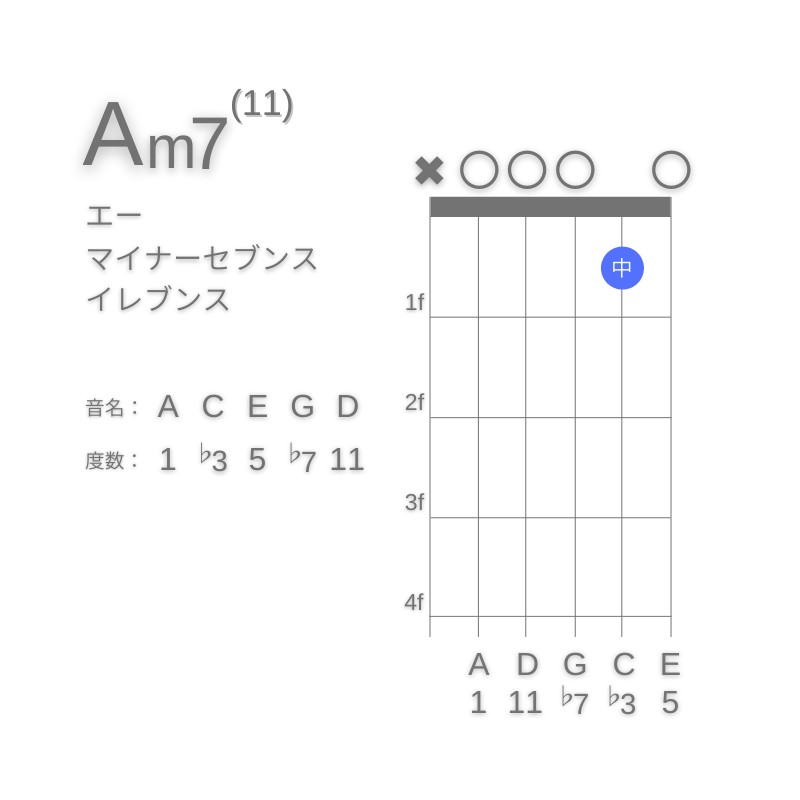 Am11のギターコードA型