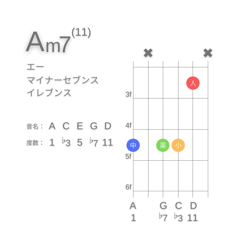 Am11のギターコードG型