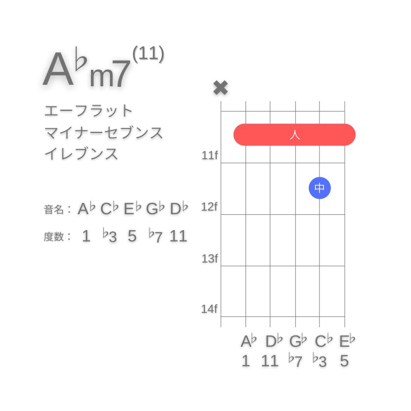 A♭m11のギターコードA型