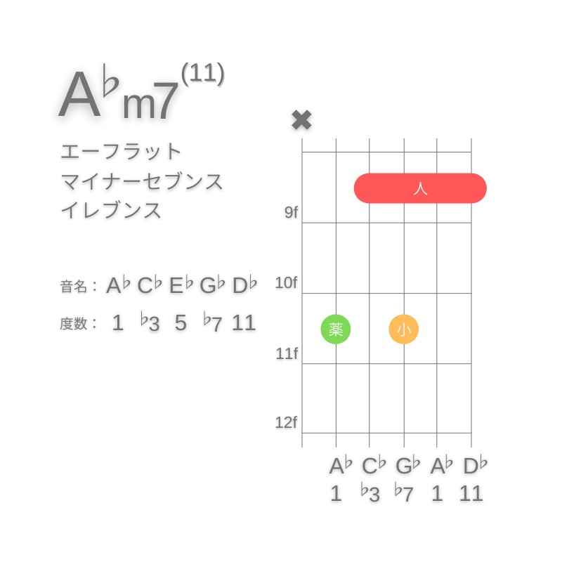 A♭m11のギターコードC型