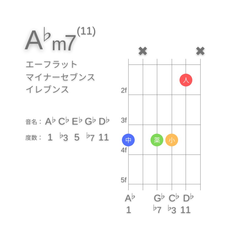 A♭m11のギターコードG型