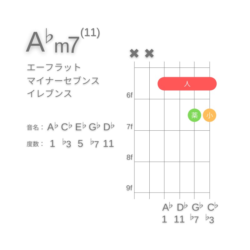 A♭m11のギターコードD型