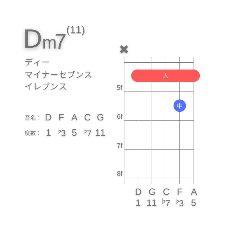 Dm11のギターコードA型