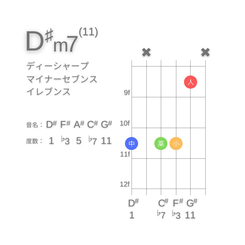 D#m11のギターコードG型