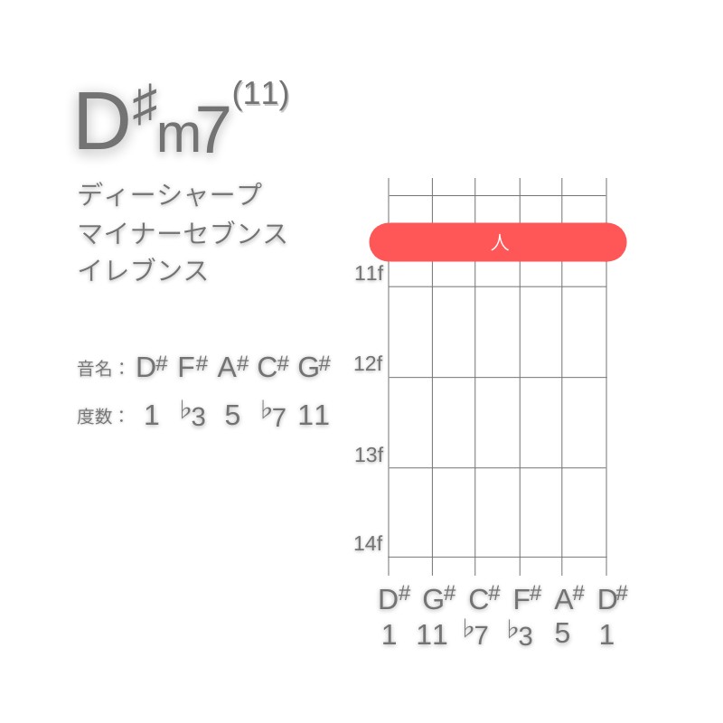 D#m11のギターコードE型