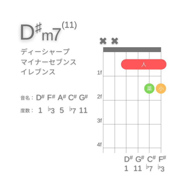 D#m11のギターコードD型