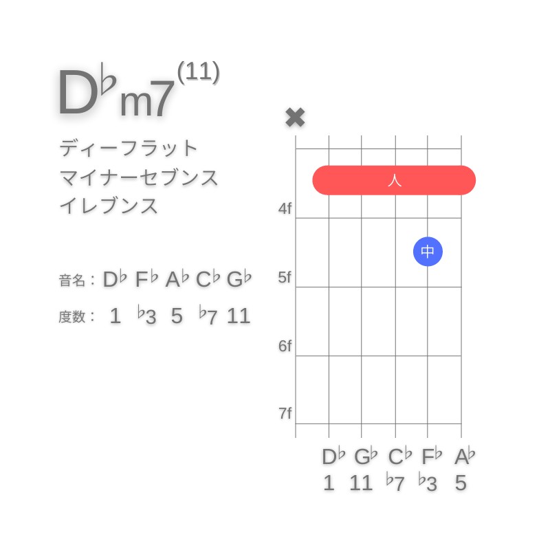 D♭m11のギターコードA型