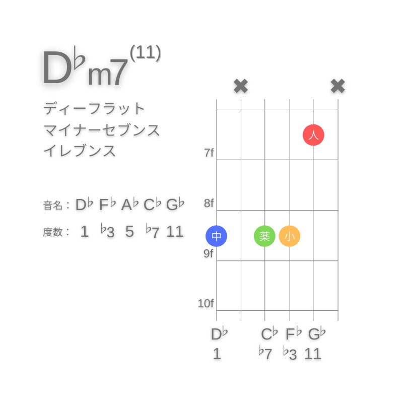 D♭m11のギターコードG型