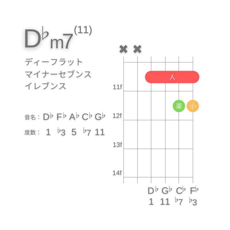 D♭m11のギターコードD型