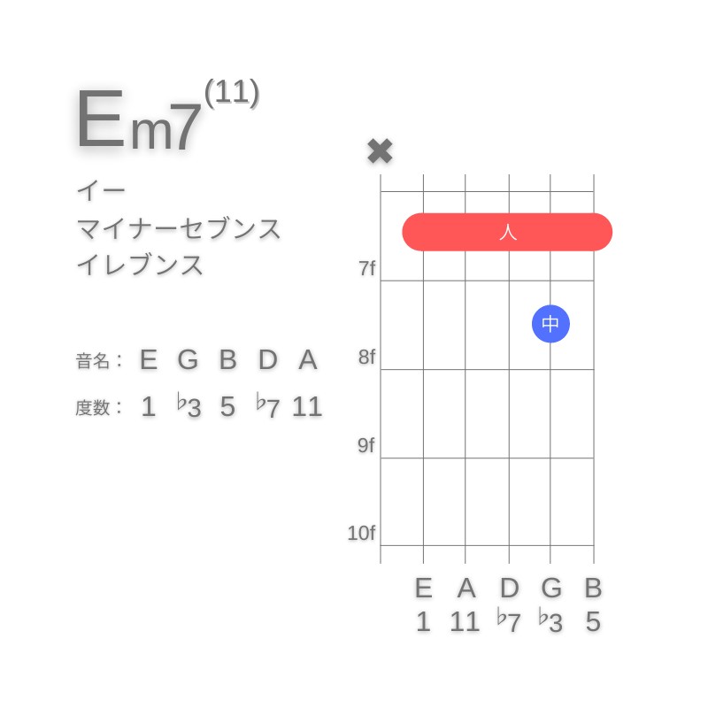 Em11のギターコードA型