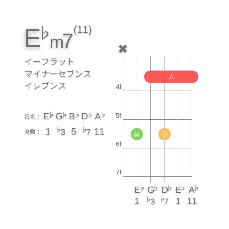 E♭m11のギターコードC型