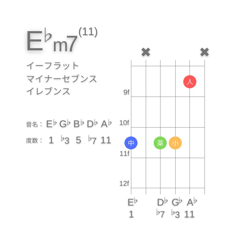 E♭m11のギターコードG型