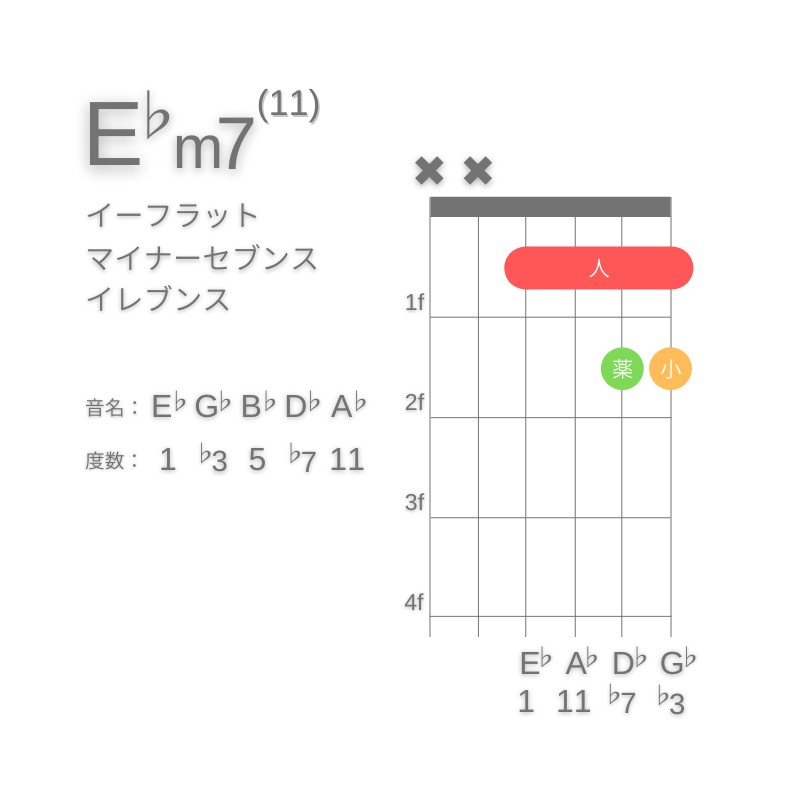 E♭m11のギターコードD型